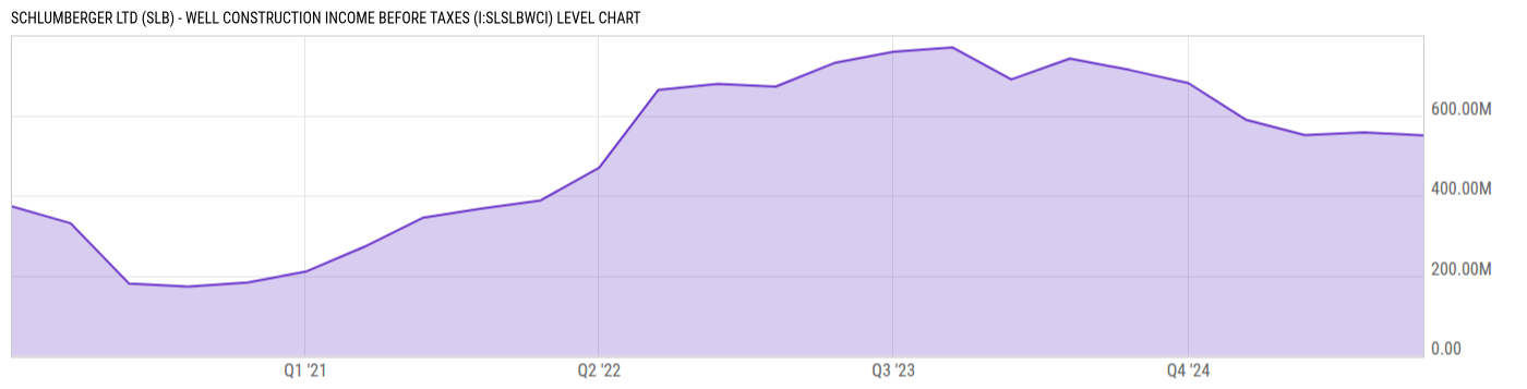 Level Chart