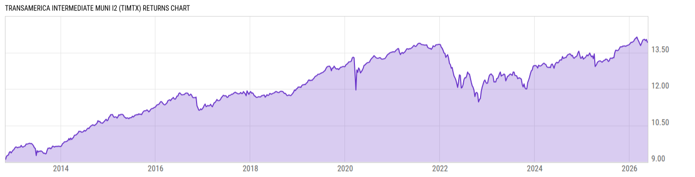 Returns Chart