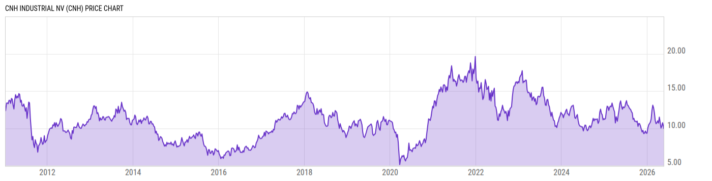 Price Chart