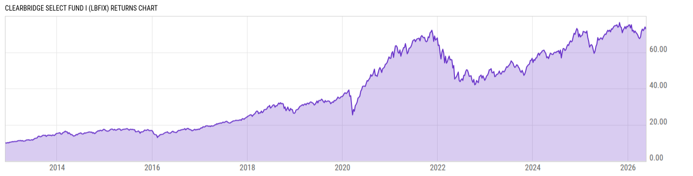 Returns Chart
