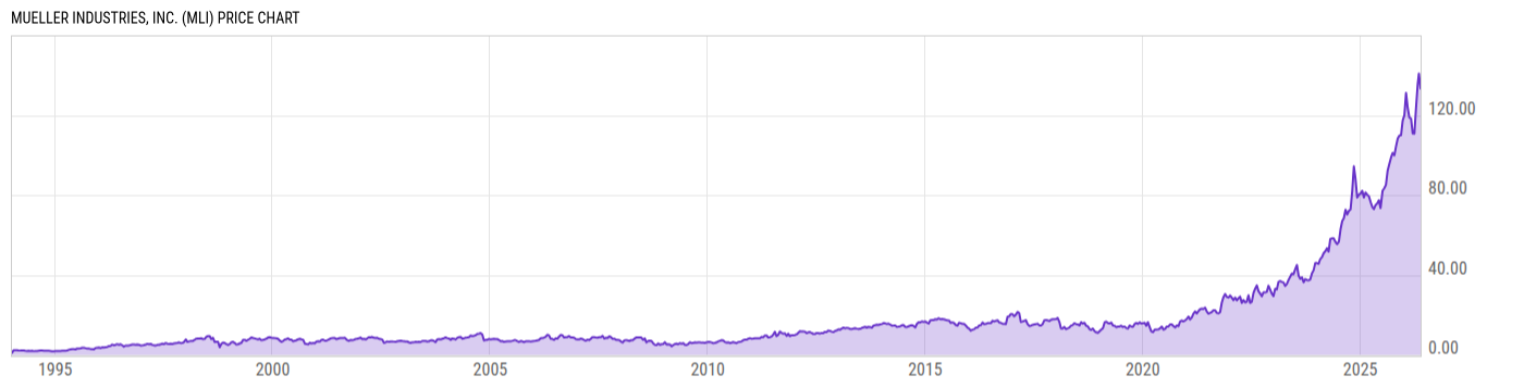 Price Chart