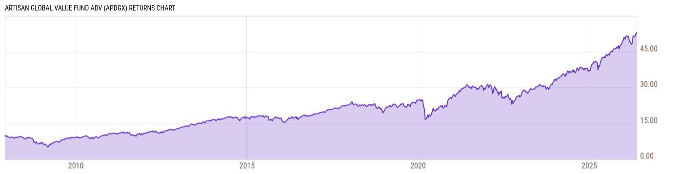 Returns Chart