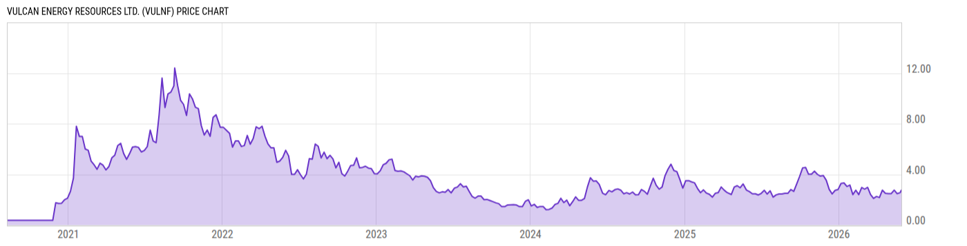 Price Chart