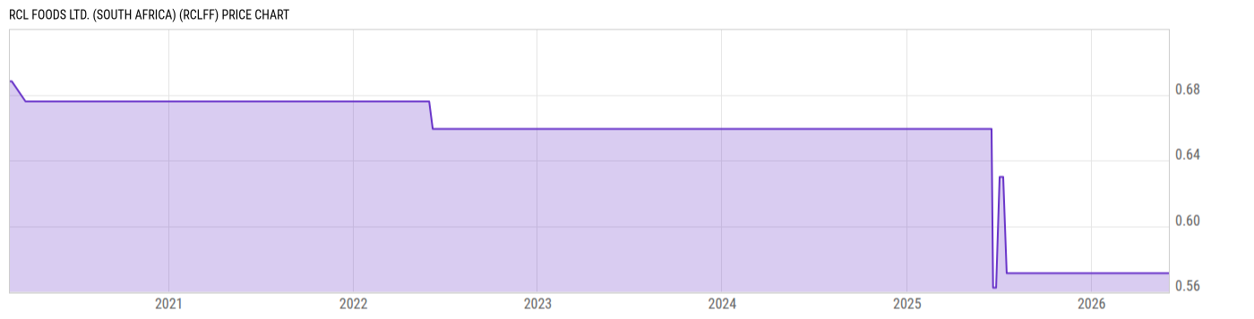 Price Chart