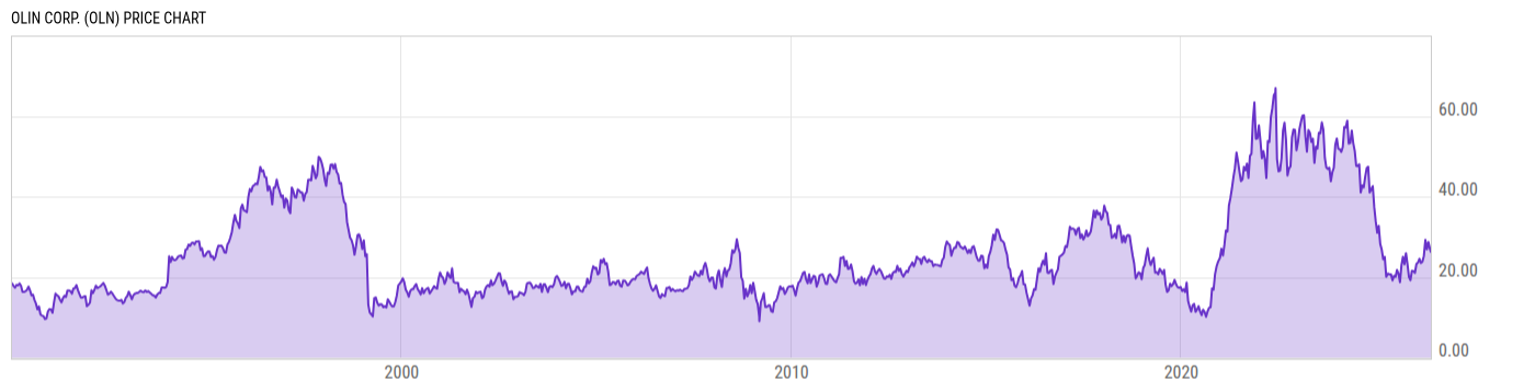 Price Chart
