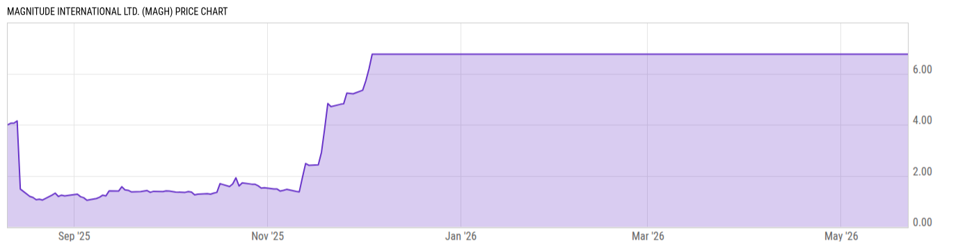 Price Chart