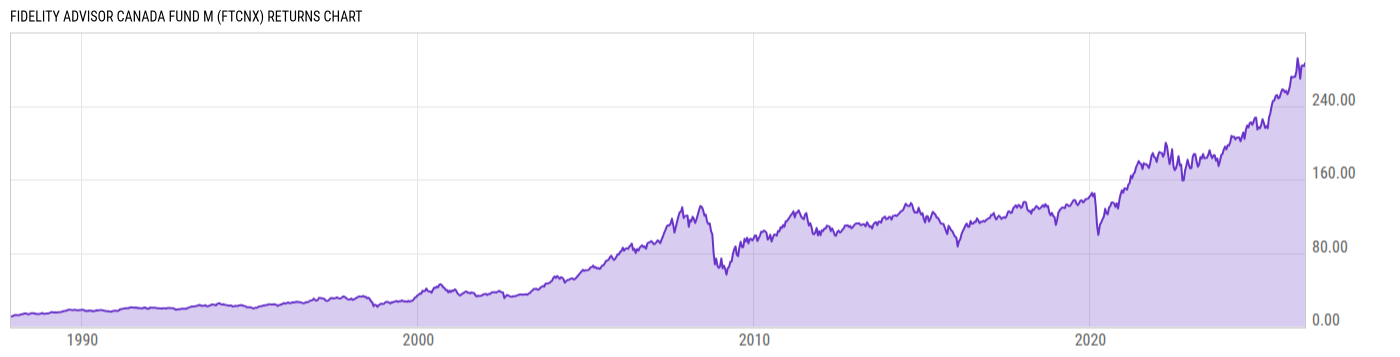 Returns Chart
