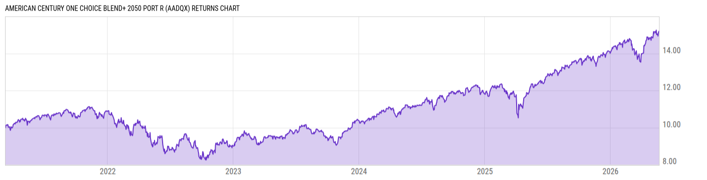 Returns Chart