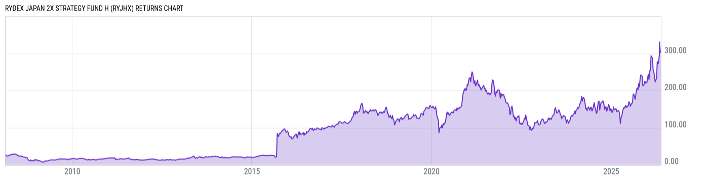 Returns Chart