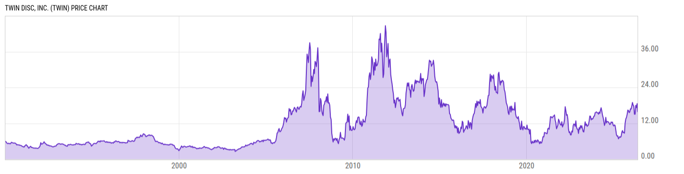 Price Chart
