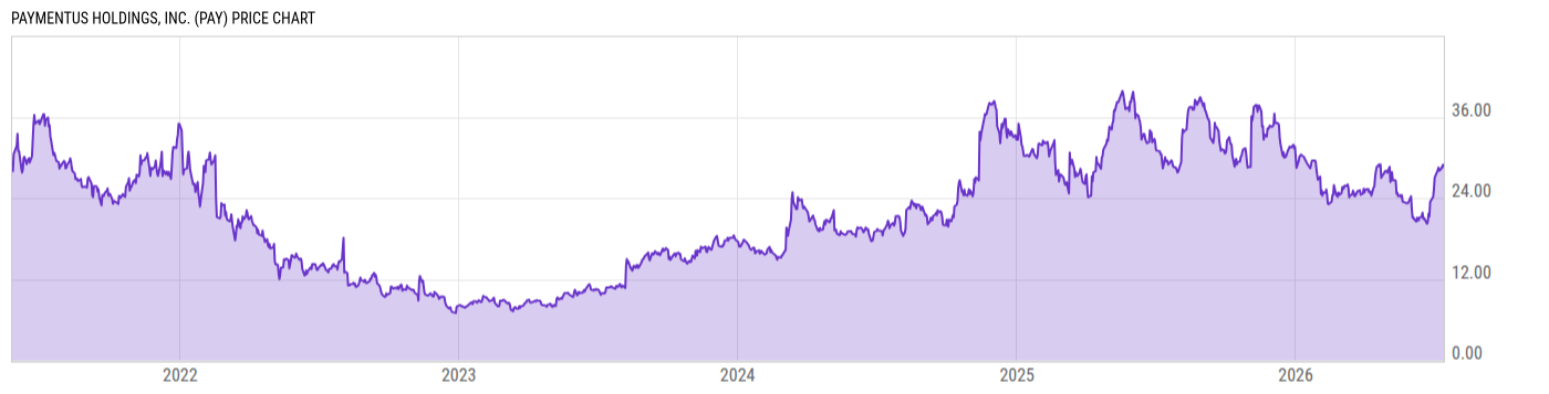 Price Chart