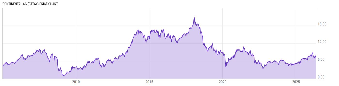 Price Chart