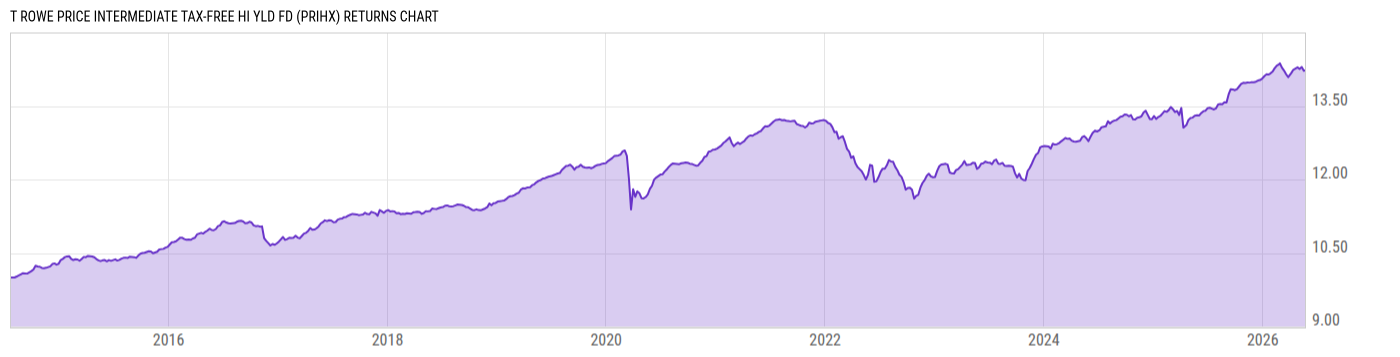 Returns Chart