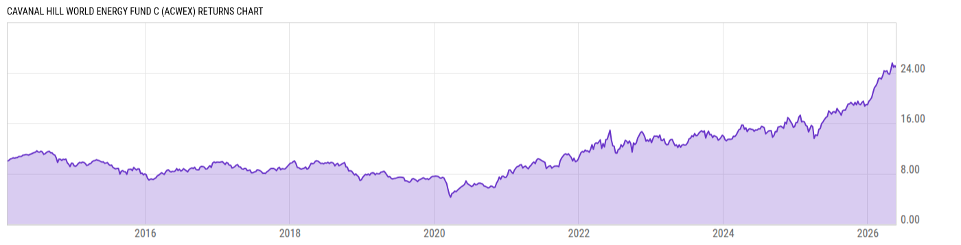 Returns Chart