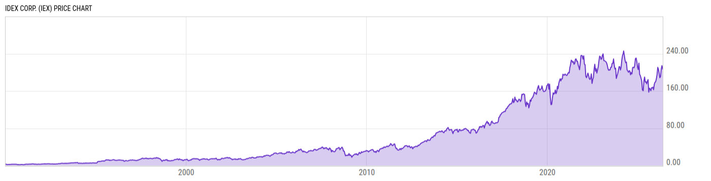 Price Chart