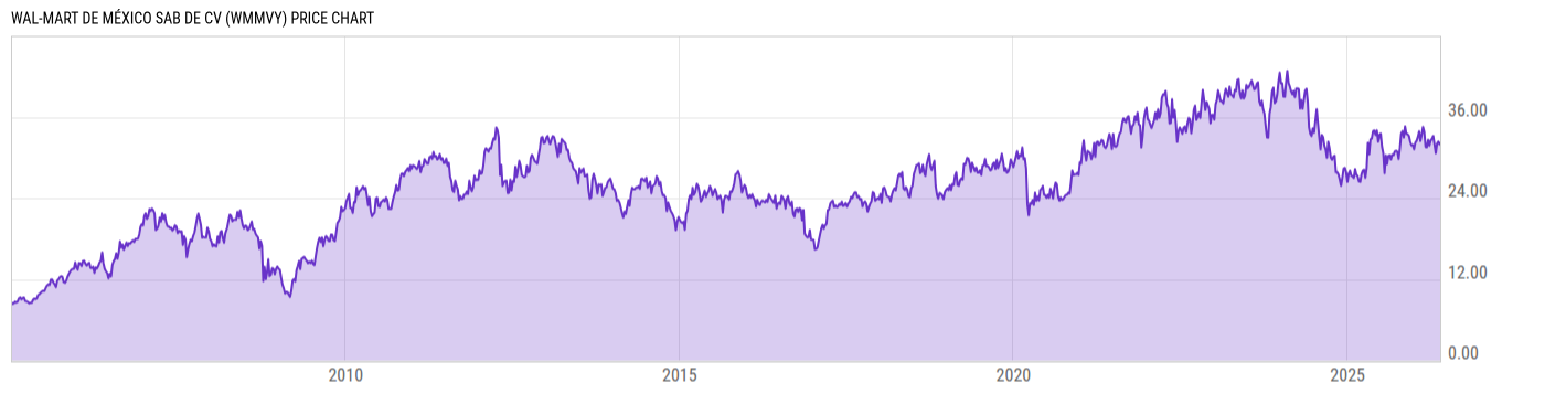 Price Chart