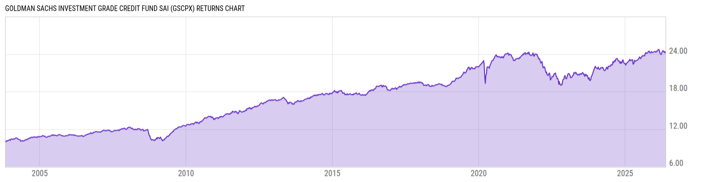 Returns Chart