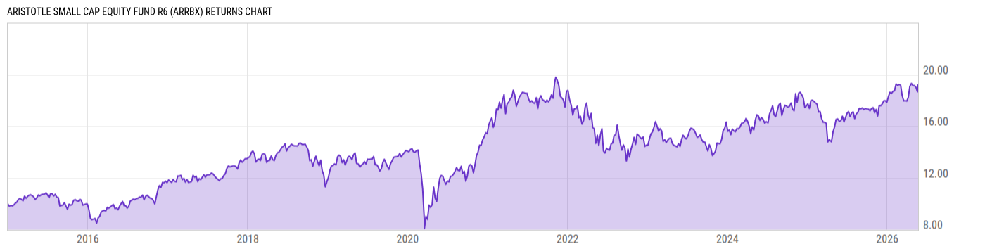 Returns Chart
