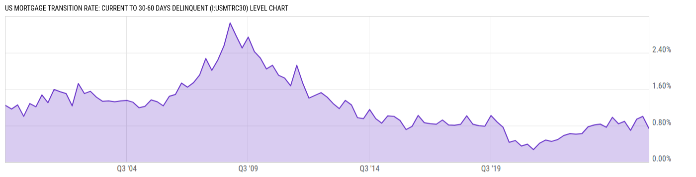 Level Chart