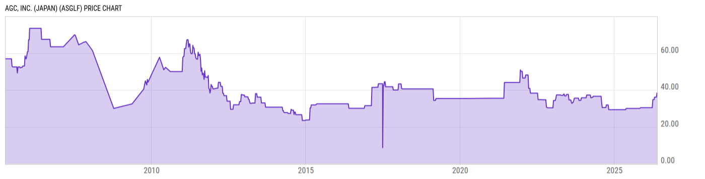 Price Chart