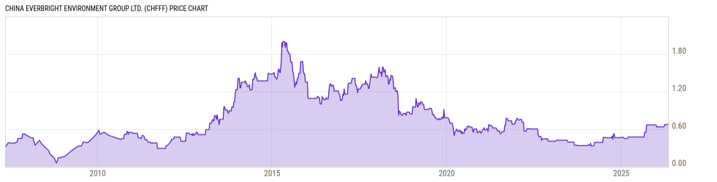Price Chart
