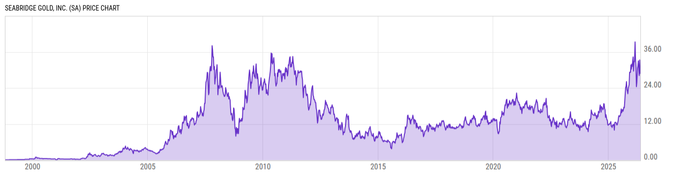 Price Chart