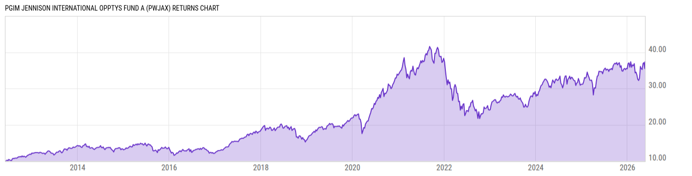 Returns Chart