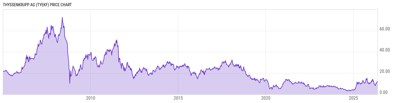 Price Chart