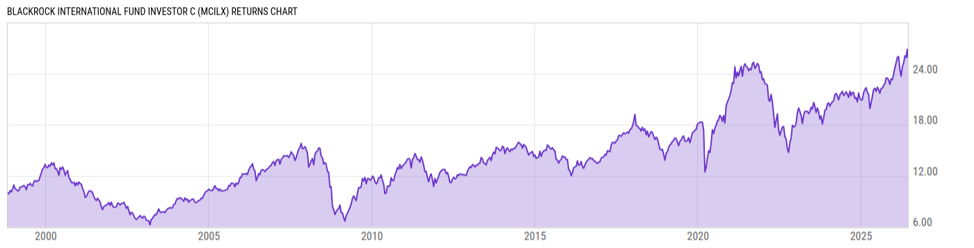 Returns Chart
