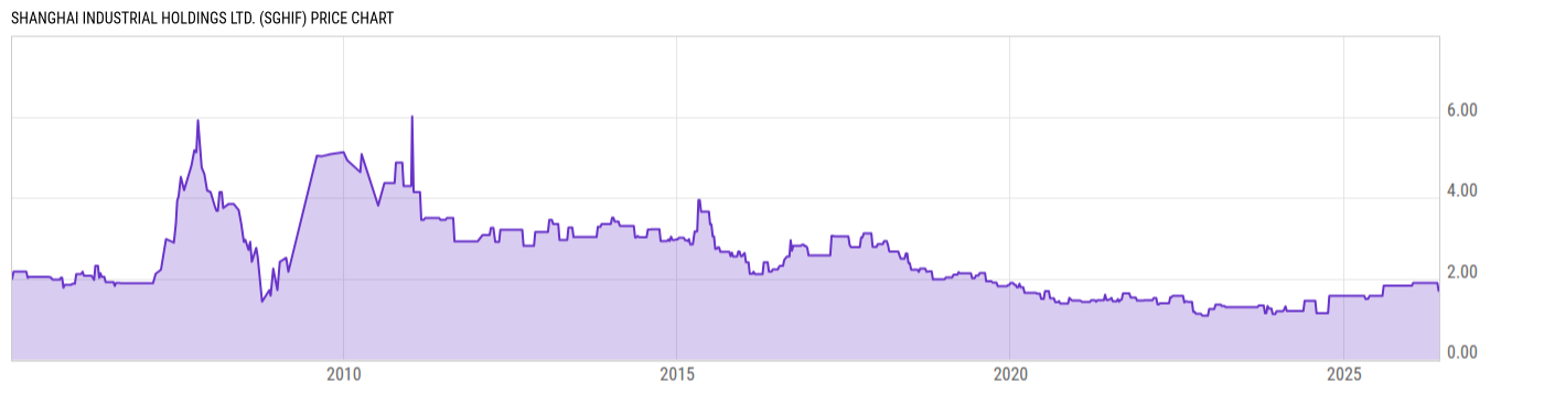 Price Chart