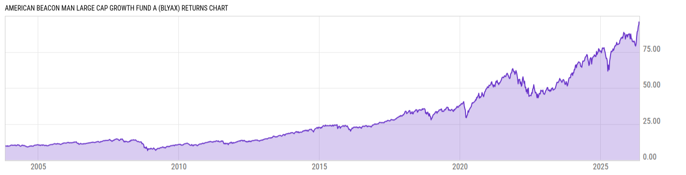 Returns Chart