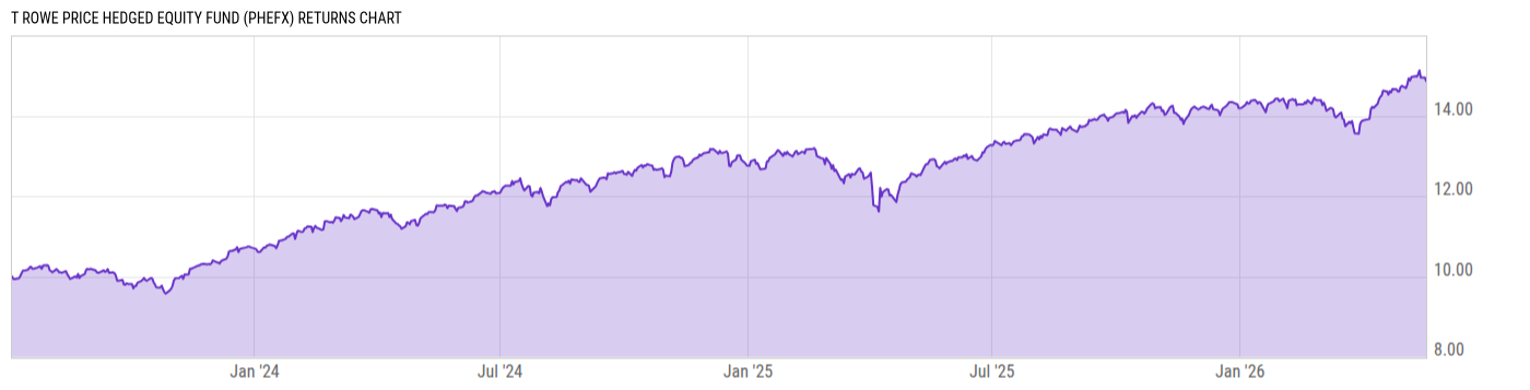 Returns Chart