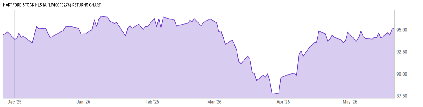 Returns Chart