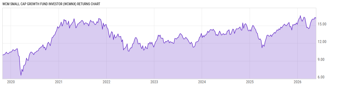 Returns Chart