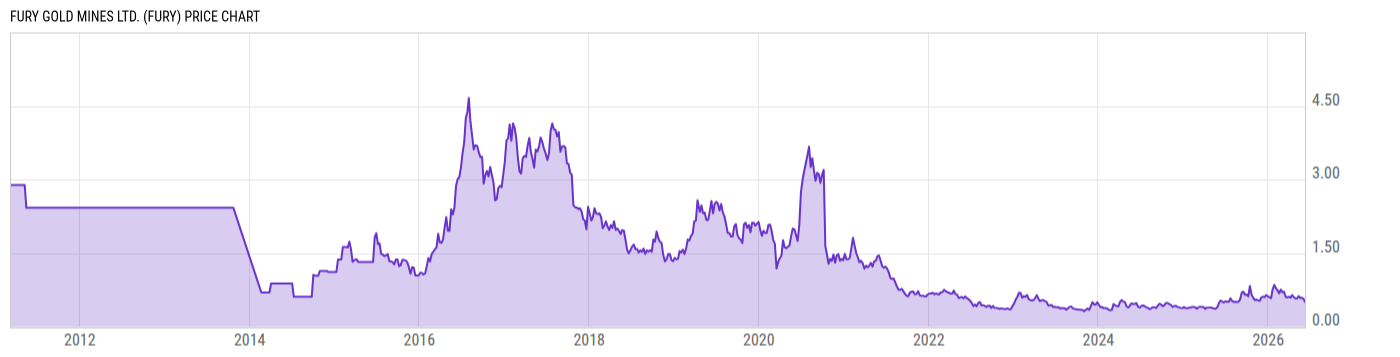 Price Chart