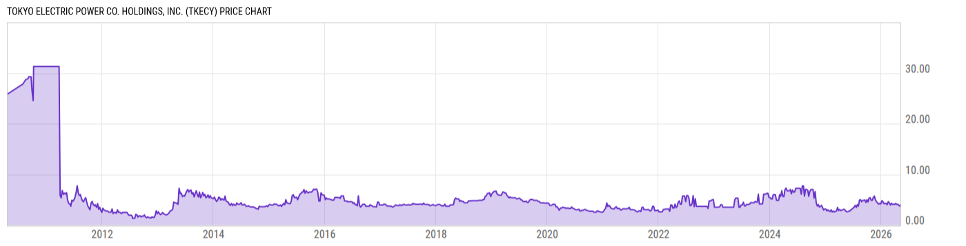 Price Chart