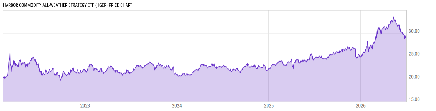 Price Chart