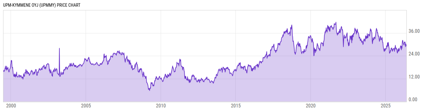 Price Chart