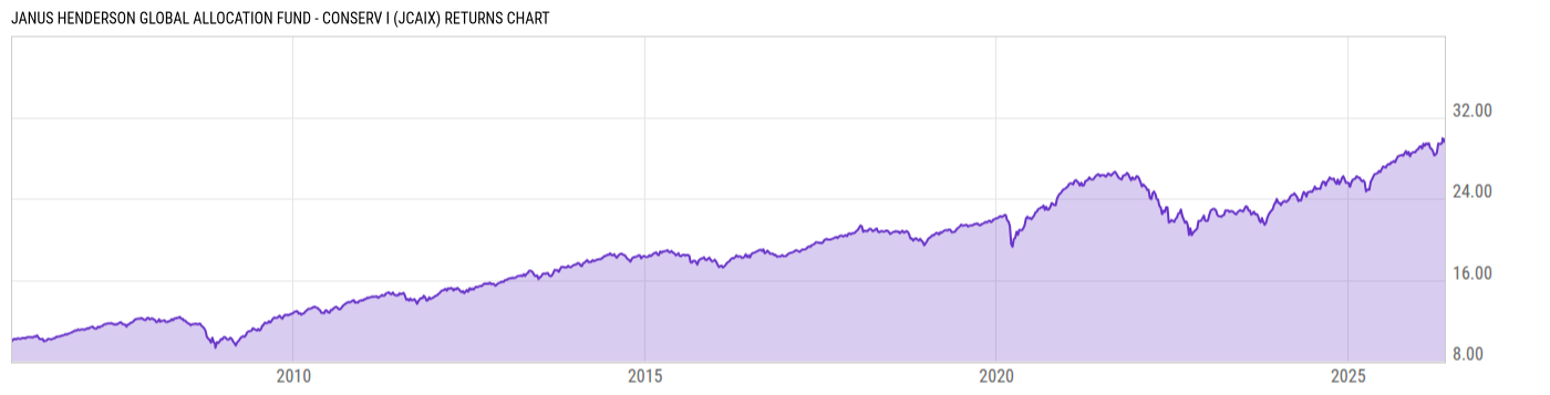 Returns Chart