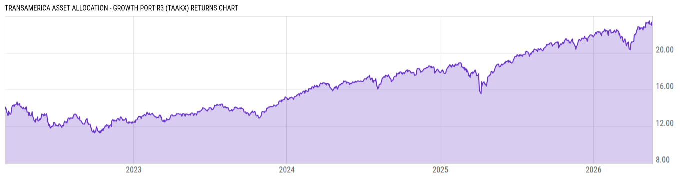 Returns Chart