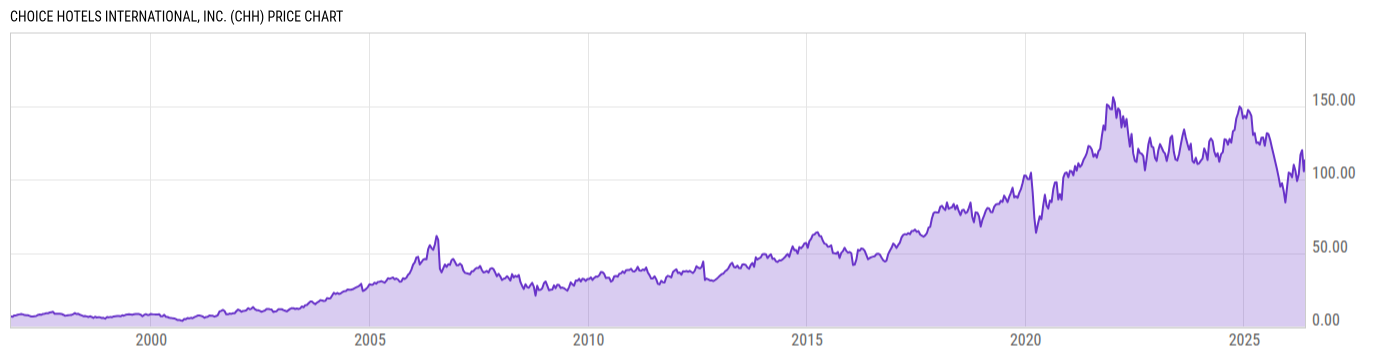 Price Chart
