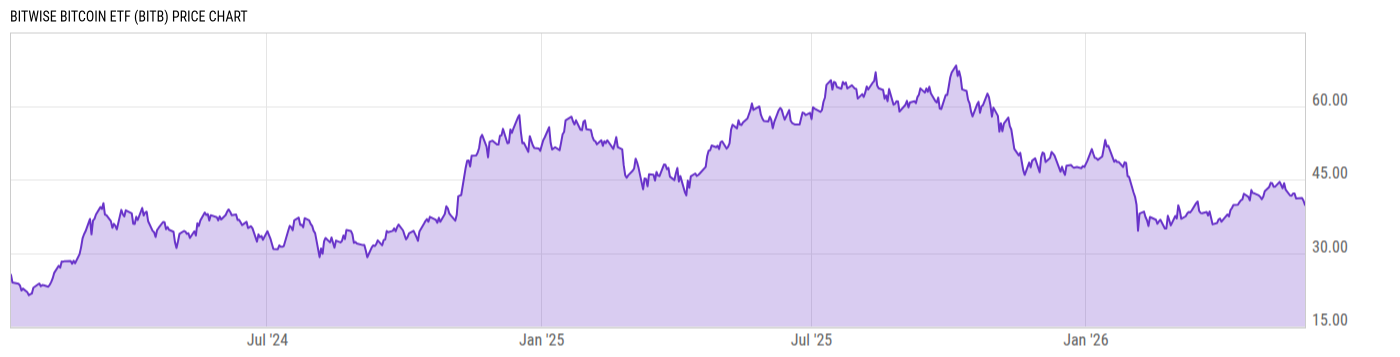 Price Chart