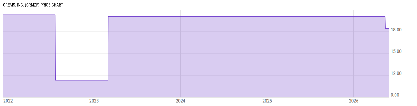 Price Chart