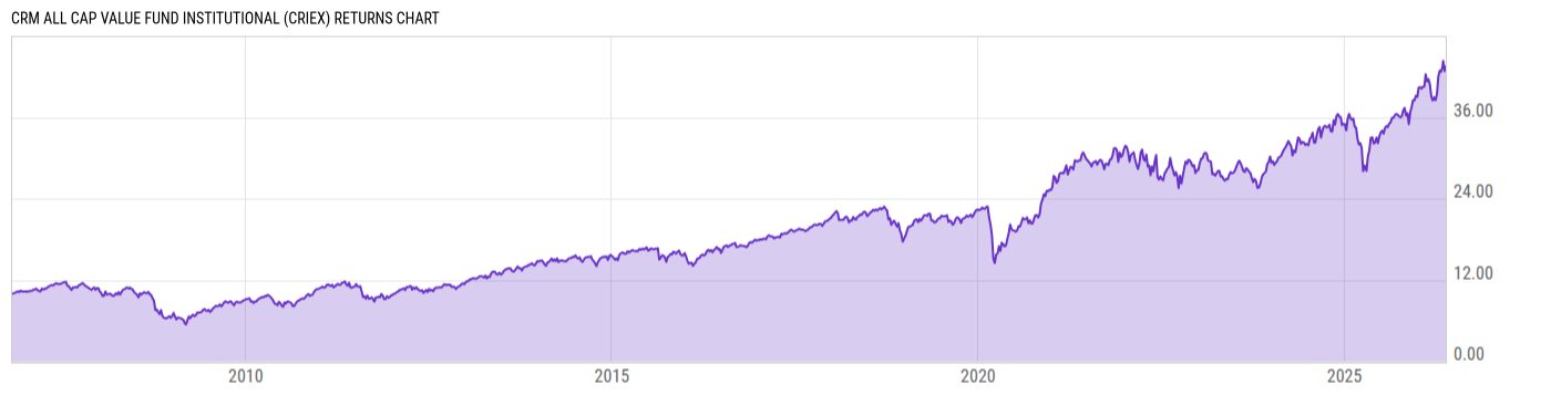 Returns Chart