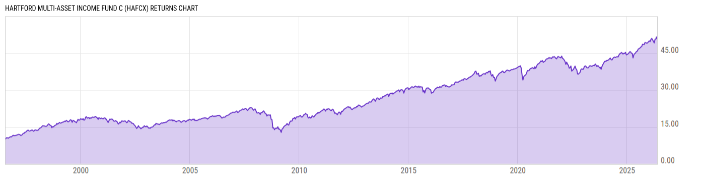 Returns Chart