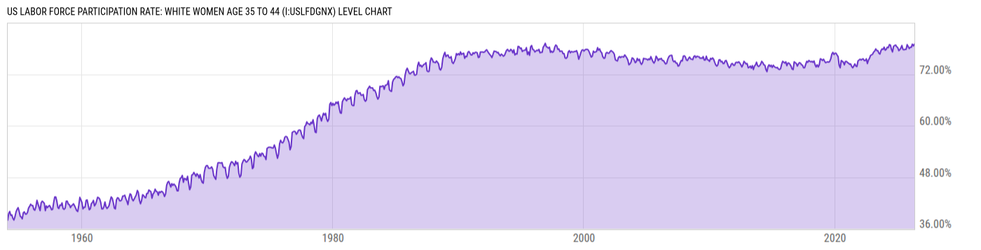 Level Chart