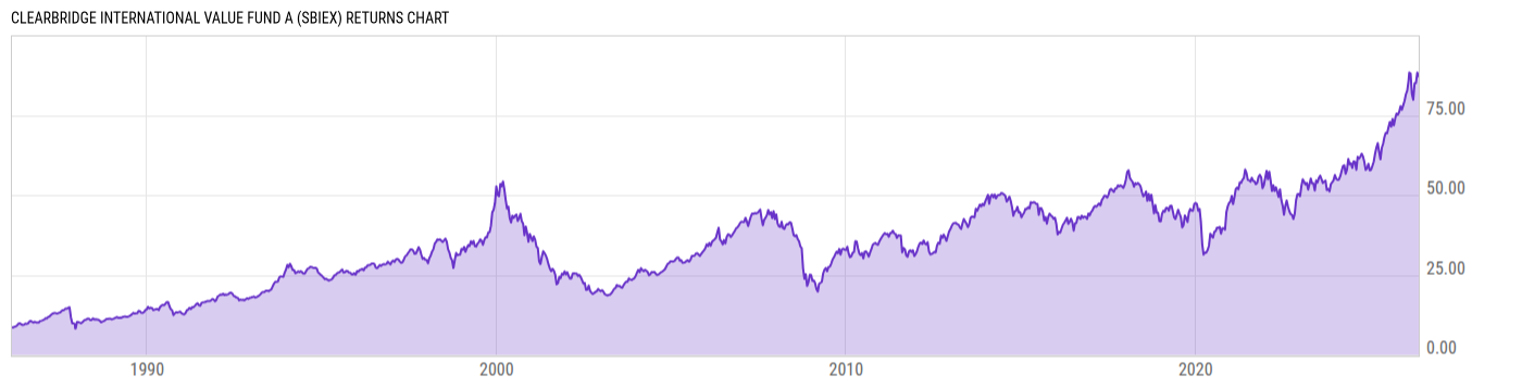 Returns Chart