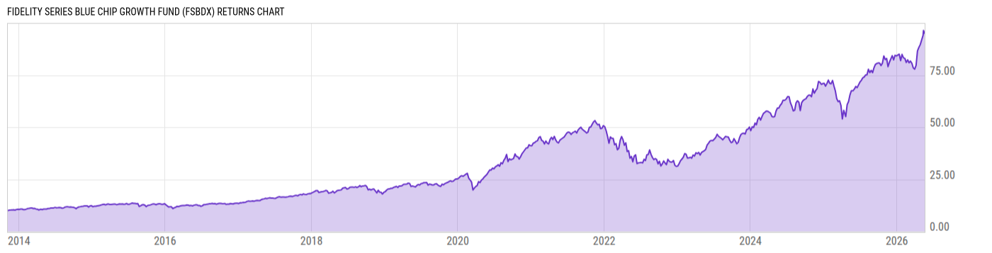 Returns Chart
