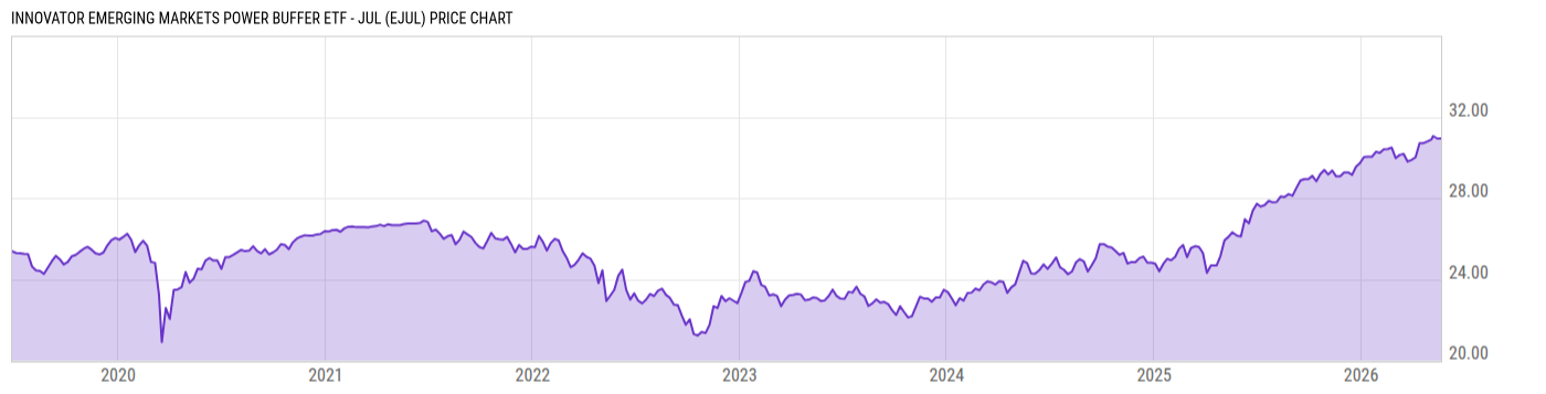 Price Chart