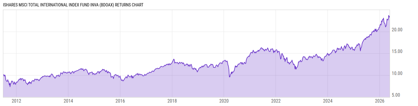 Returns Chart